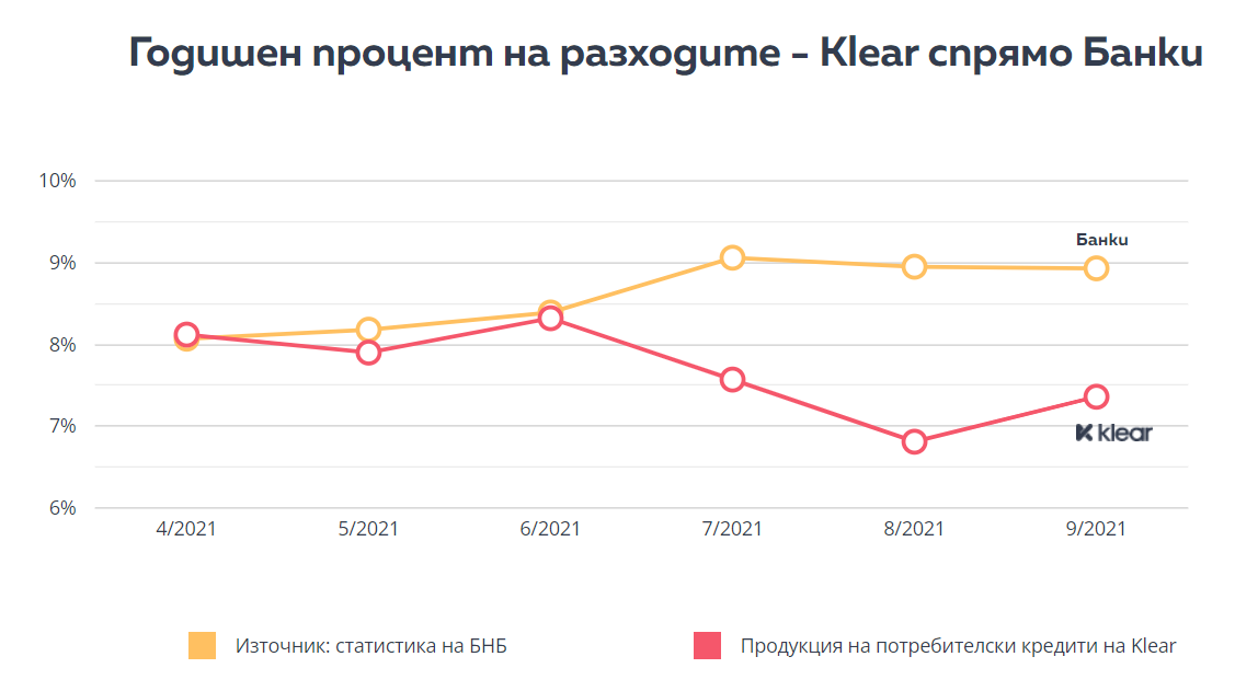 ГПР в Клиър, средно 15% по-нисък от този на банките. 