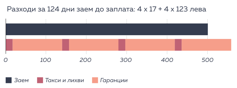 кредит до заплата - инфорграфика