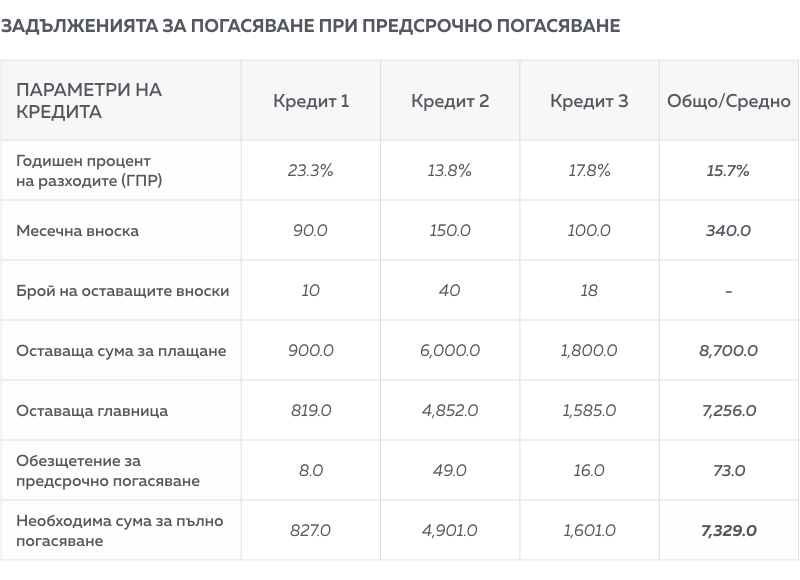 Задължения за плащане при предсрочно погасяване - Обединяване на кредити - Клиър
