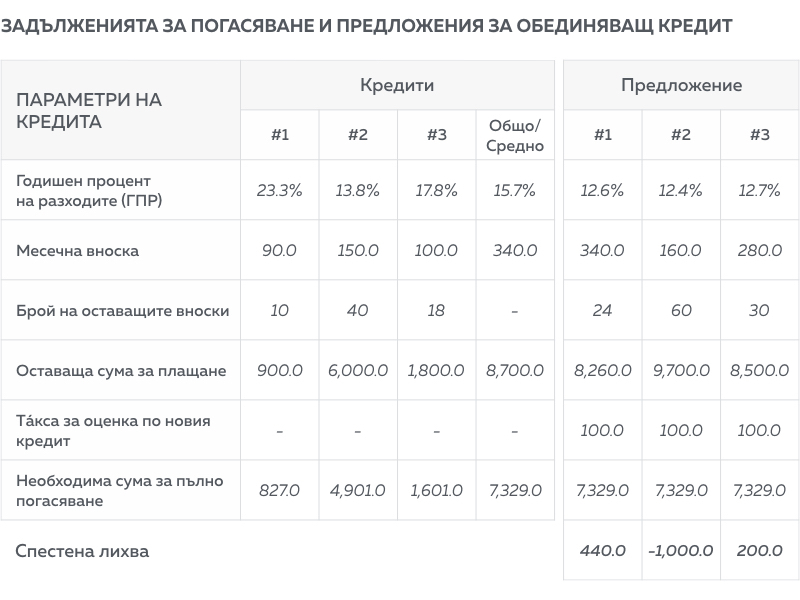Предложения за обединяване на кредити - Обединяване на кредити - Клиър