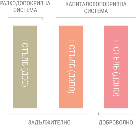 пенсиониране стълбове