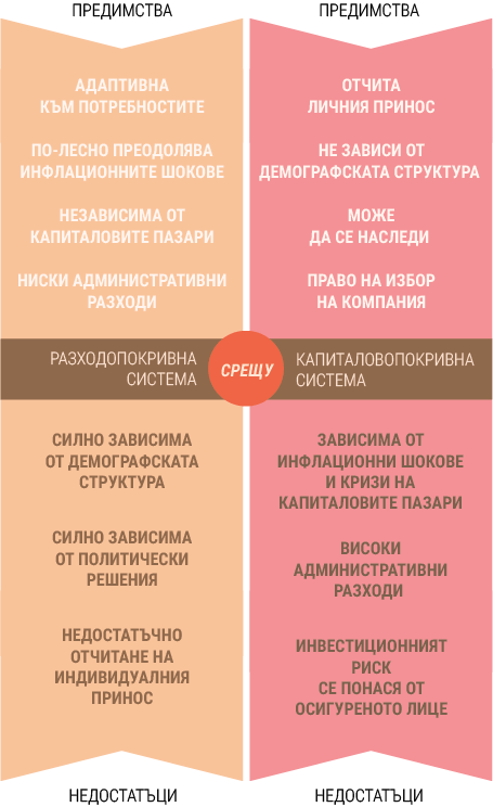 пенсионно осигуряване